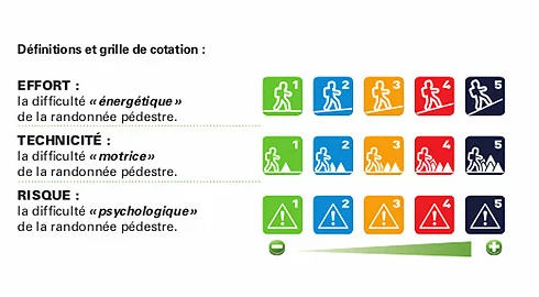 Les randonnées sont réparties selon 3 critères de difficultés, chacun ayant 5 niveaux de difficultés (vert, bleu, orange, rouge et noir). Les 3 critères sont :
- Effort : la difficulté "énergétique" de la randonnée pédestre.
- Technicité : la difficulté "motrice de la randonnée pédestre
- Risque : la difficulté "psychologique" de la randonnée pédestre